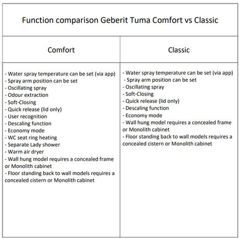 Geberit Aquaclean Tuma Comfort Floor standing back to wall bidet shower toilet
