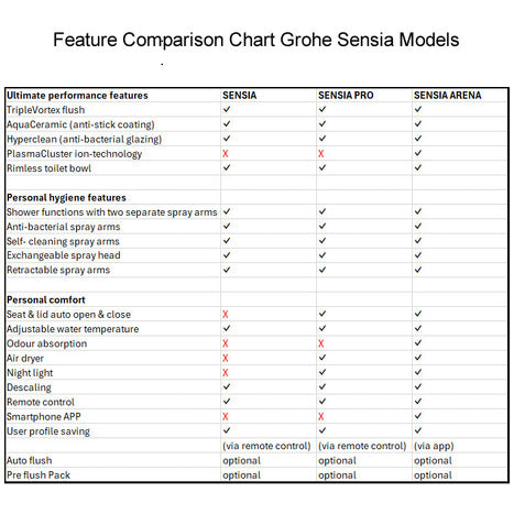 Grohe Sensia 36507SH: Smart Japanese bidet shower toilet