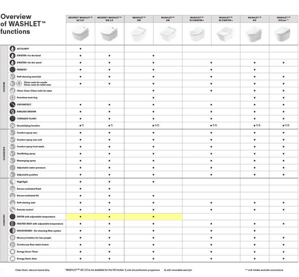TOTO RX Washlet and Wall Hung WC